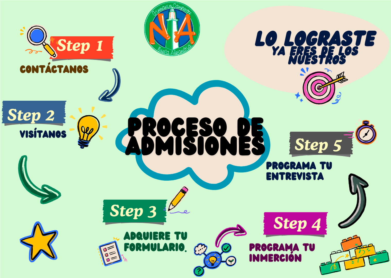 DIAGRAMA PROCESO DE ADMISIONES